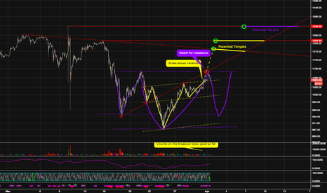 Bitcoin - Update to Inverse H&S Idea (formerly biggullycoin)