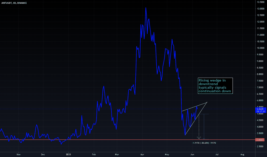ANT/USDT Continuation Rising Wedge