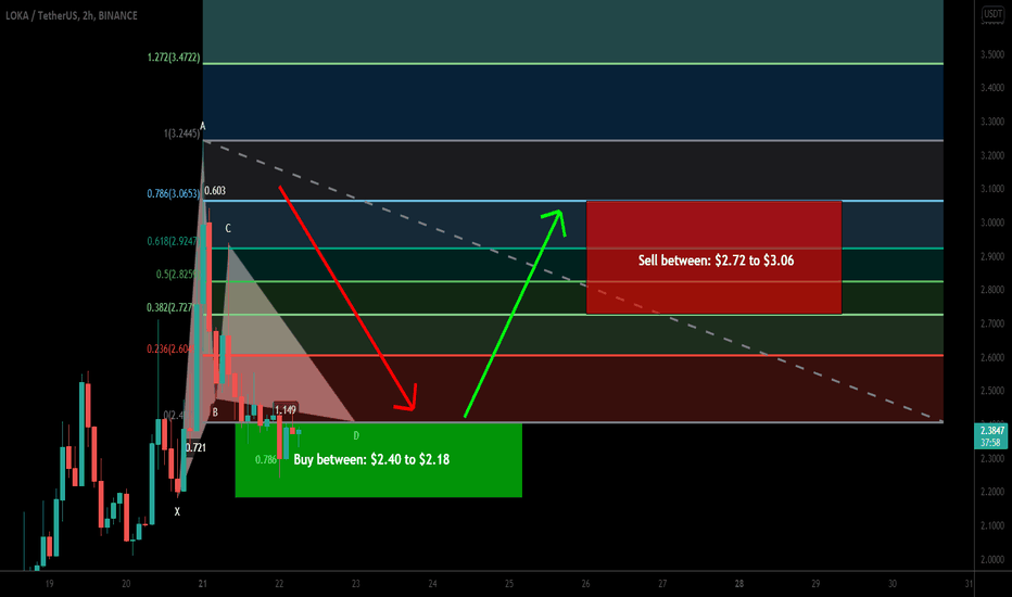 LOKA formed bullish Gartley for upto 40% pump