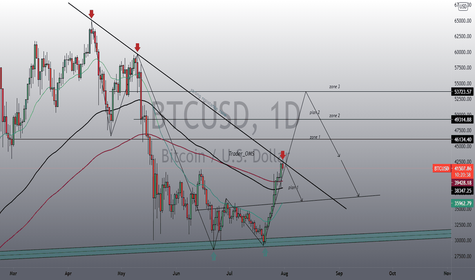 BTC prepare to end the adjustment
