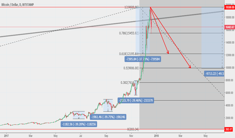 BTCUSD correction