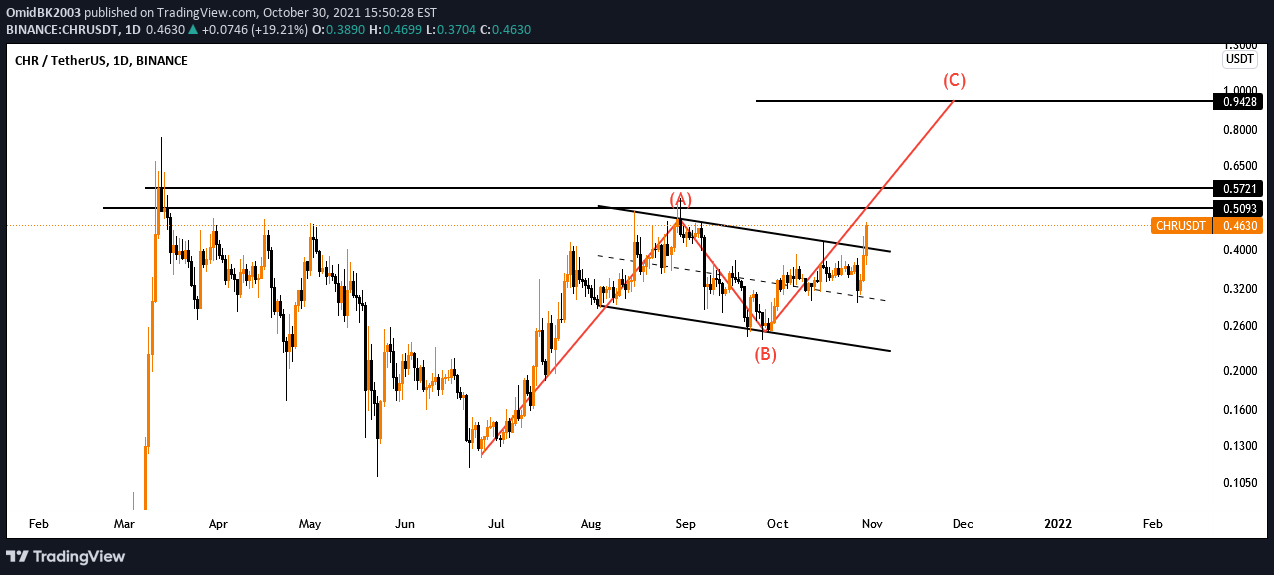 BINANCE:CHRUSDT Idea Chart Image by OmidBK2003