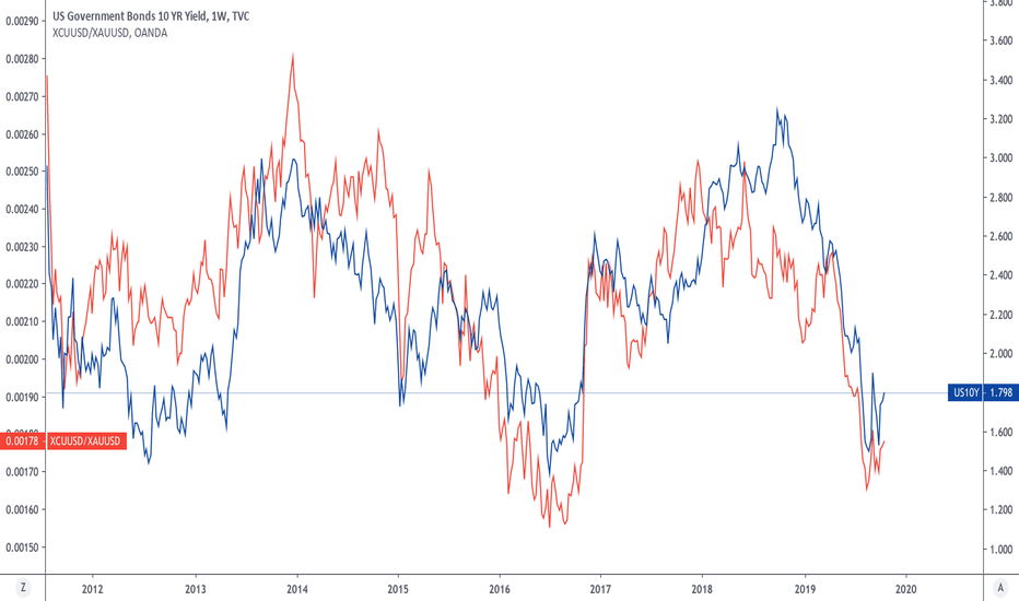 Copper Allowed To Outperform Gold