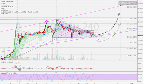ETCUSD 4h: Near decision point. Up possible. Be watchful :-)