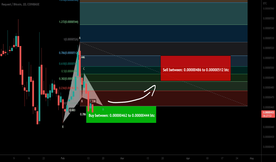 Request (REQ) formed bullish Gartley for upto 15% pump