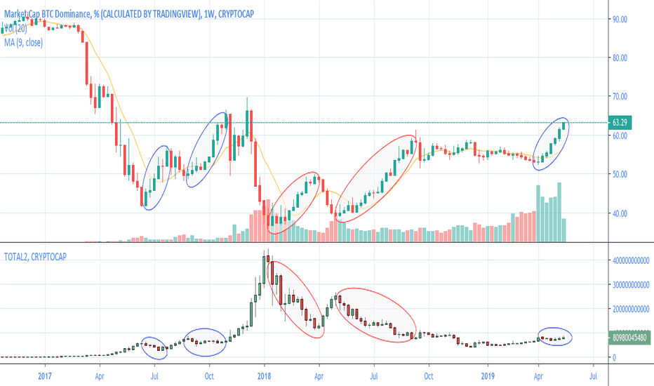 BTC Dominance & Alt Cap - Are we seeing a 2017-type correlation?