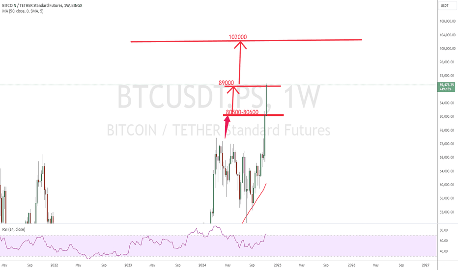 BTC update