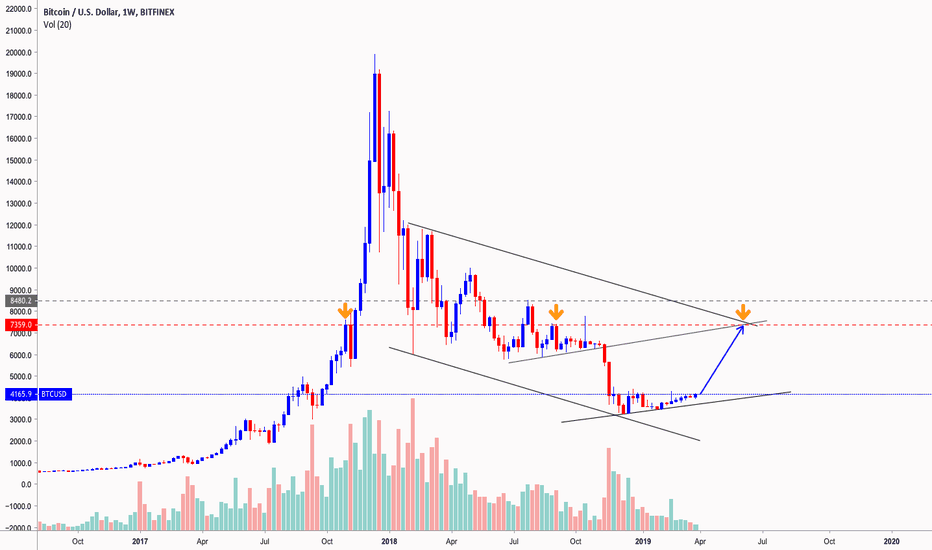 Price consolidation on the weekly and possible $7000