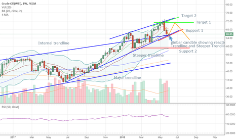 WTI Crude Oil