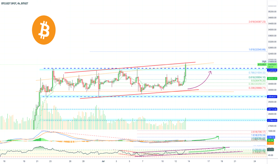 🅱️ Bitcoin Short-Term Update ($33K-$35K Next, Easy, Confirmed!)