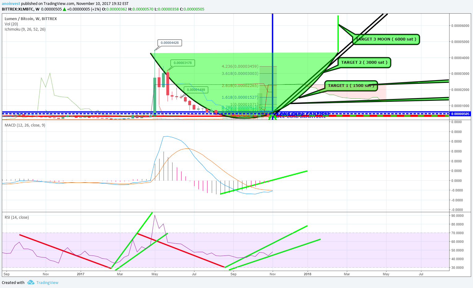 BITTREX:XLMBTC Idea Chart Image by Anoinvest