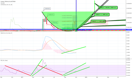 XLM LONG term C&H ??