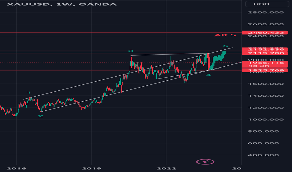 $xauusd #xauusd #elliottwave #gold long 25jul23