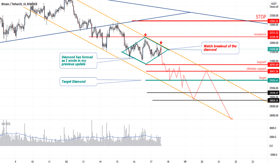 Bitcoin Diamond pattern formed. Watch the breakout!