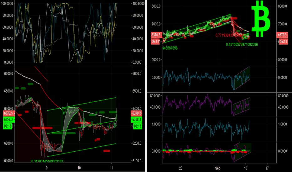 BTC:4H:18.09.11 - Open Long - 6280 - P/L: 0.9%