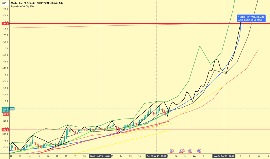 CRO 2x in 7 Days? Chart Hints at Explosive Move!