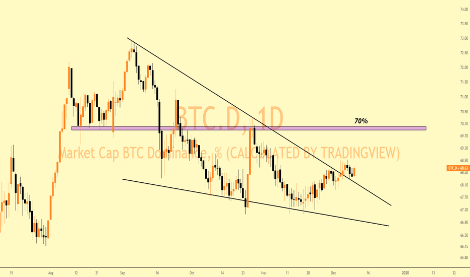 Bitcoin Dominance | Be Careful with ALTS..!!
