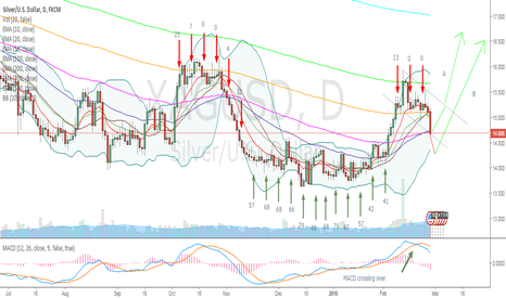 SILVER COT is bearish-broke down on Friday  but it'll rally soon