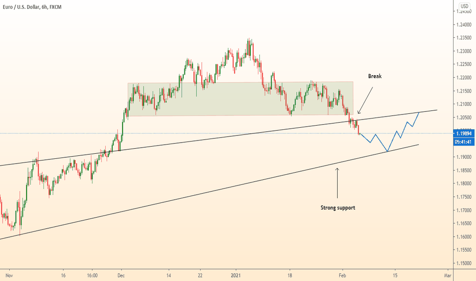EURUSD First - fall, second - growth