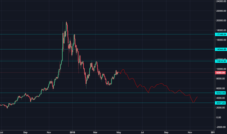bearish scenario