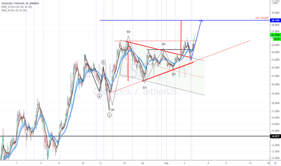 LINK.USDT (Y21.P1.E1.v2).Upward pressure