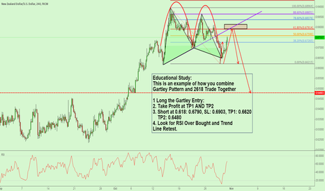 Educational Study: Gartley + 2618 Combo Trade! 