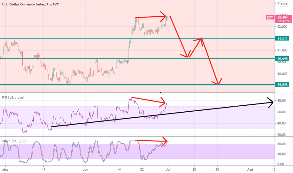 DXY bearish divergence, back to 4 or 16 june zone, gold 186x$