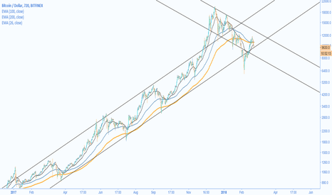 BTCUSD - Bottom of a Long-term channel, middle of the new one