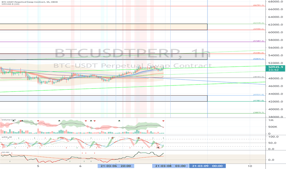 OKEX BTCUSDTPERP (Short Term Strategy) - March 8