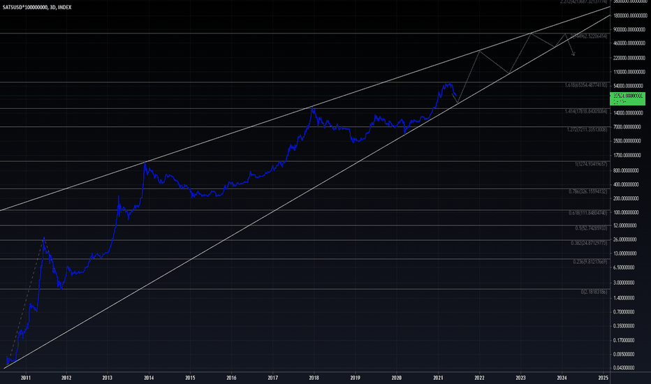 Macro rising wedge for BTC forming