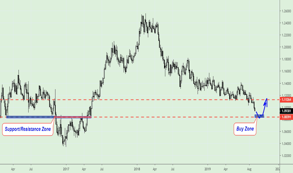 EURUSD moves to Support/Resistance Zone