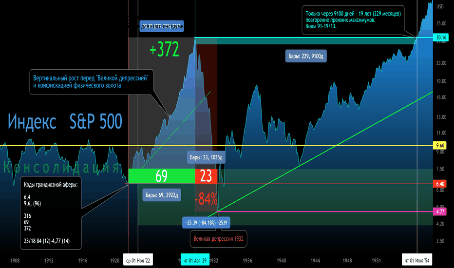 SP500 индекс. Накачка перед "Великой депрессией" Код 372-69