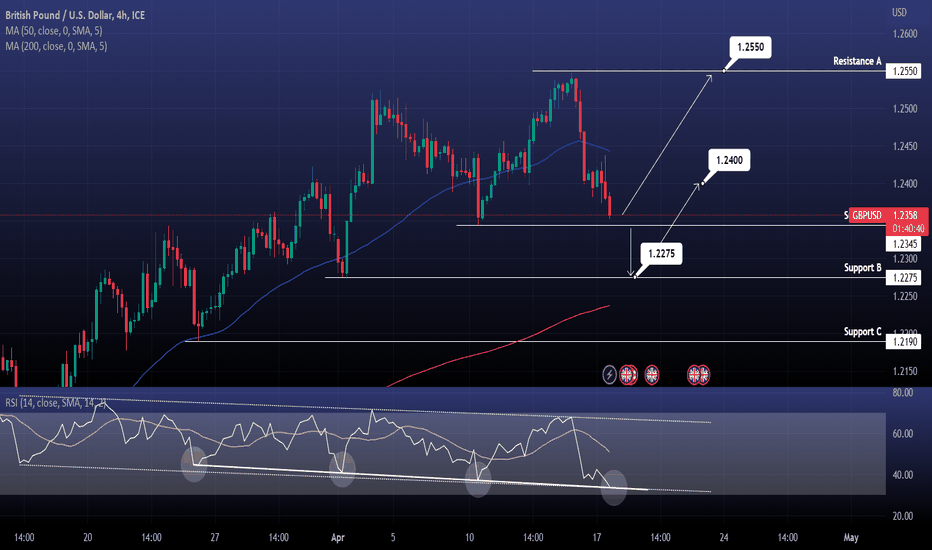 GBPUSD Crucial Support test