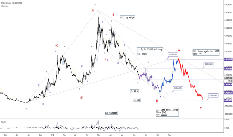 EOS - Journey to the bottom - Elliott wave - 250% profit