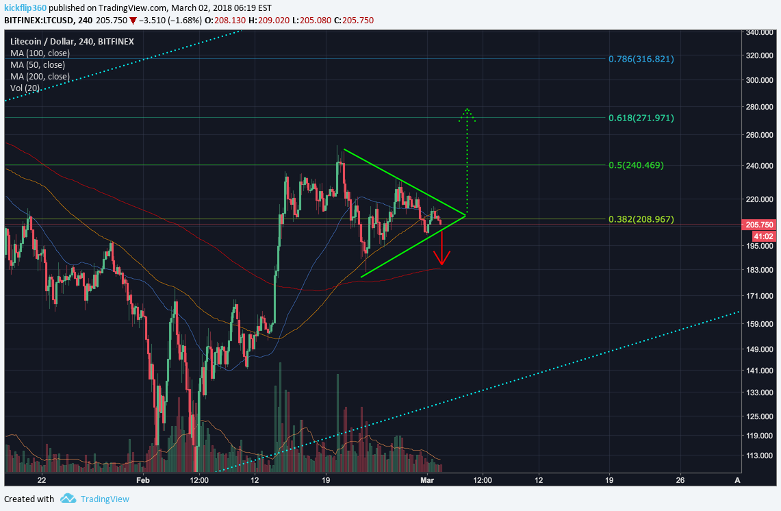 BITFINEX:LTCUSD Idea Chart Image by kickflip360
