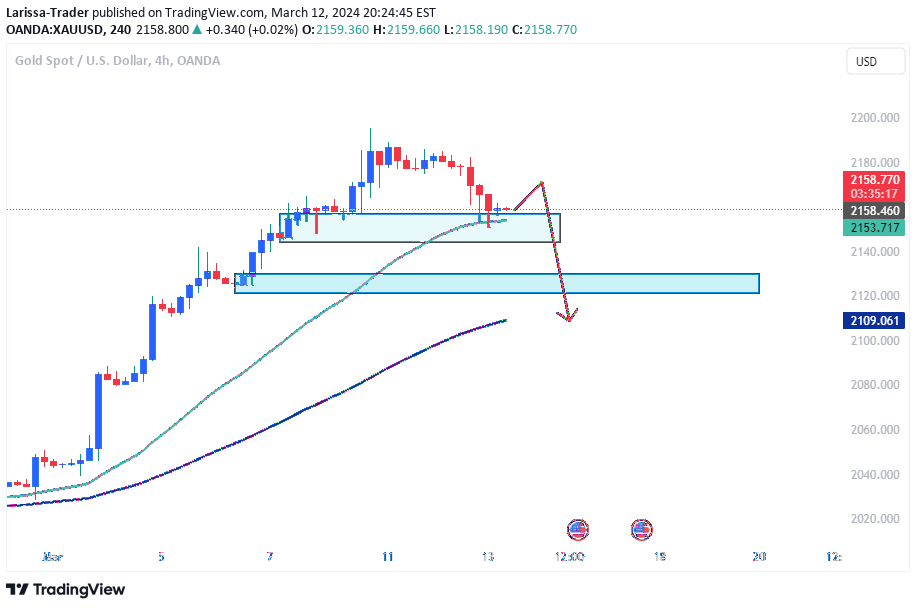 OANDA:XAUUSD Idea Chart Image by Larissa-Trader