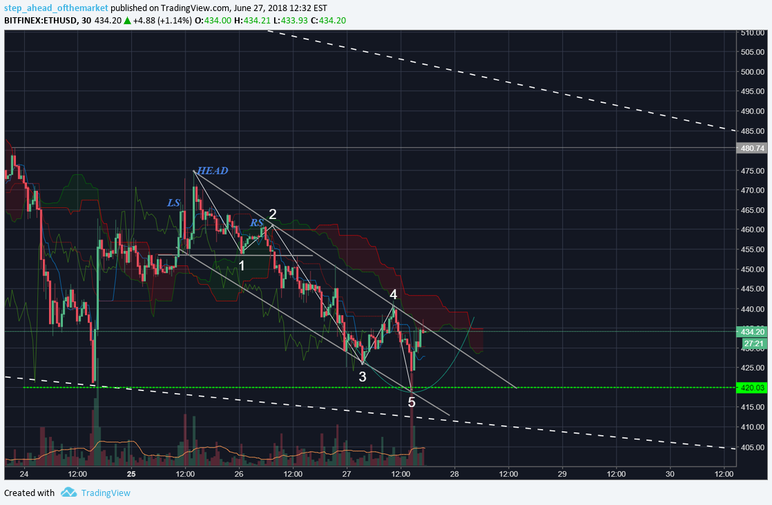 BITFINEX:ETHUSD Idea Chart Image by step_ahead_ofthemarket