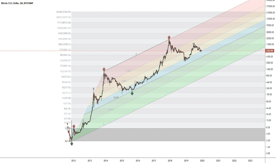 Bitcoin LOG Scheme