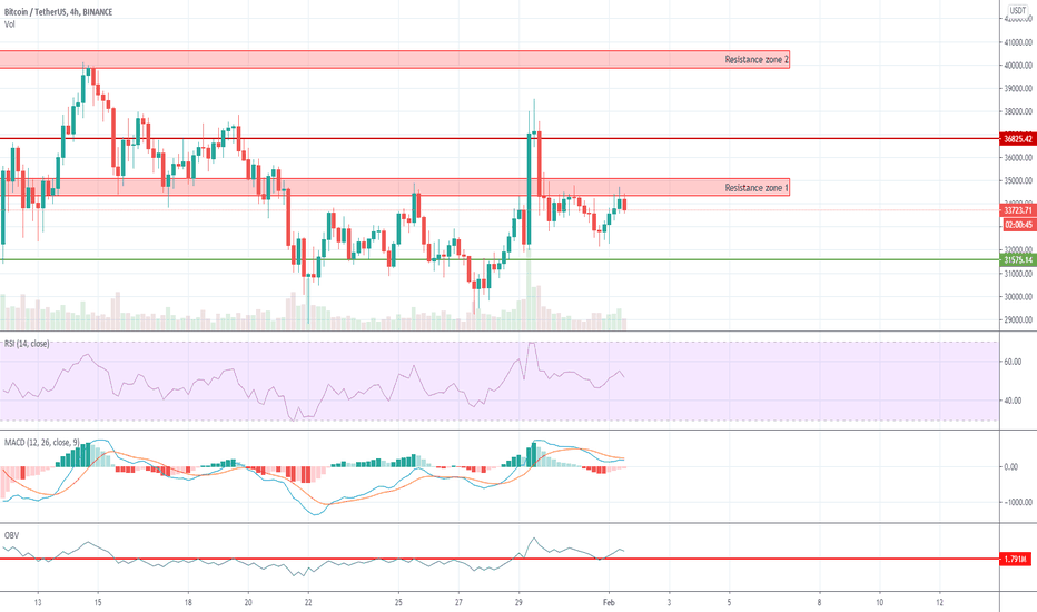 BTCUSDT 4H | Bitcoin market overview: Positive OBV