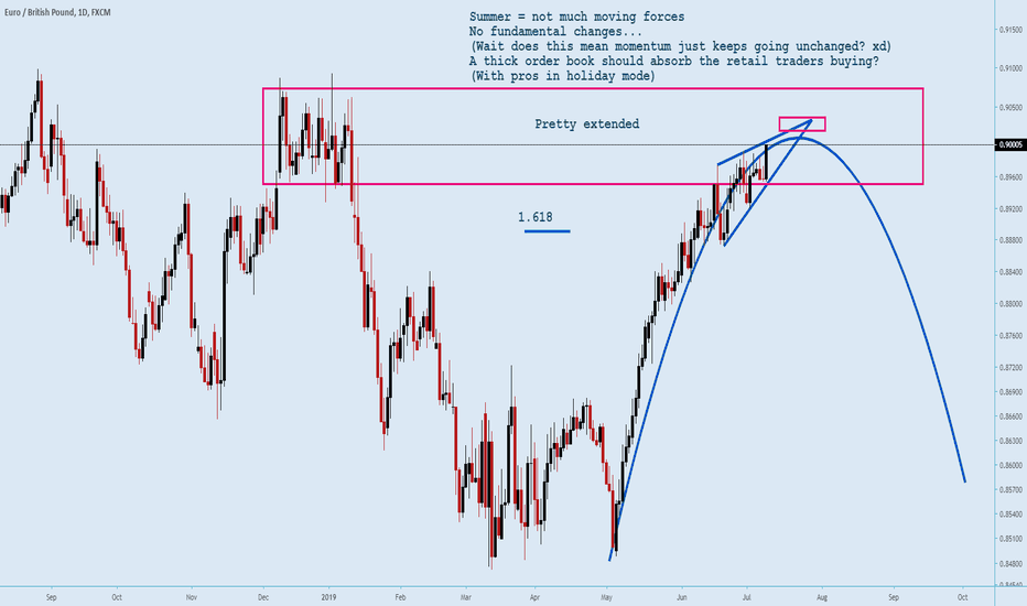 Gravity pattern on EURGBP...