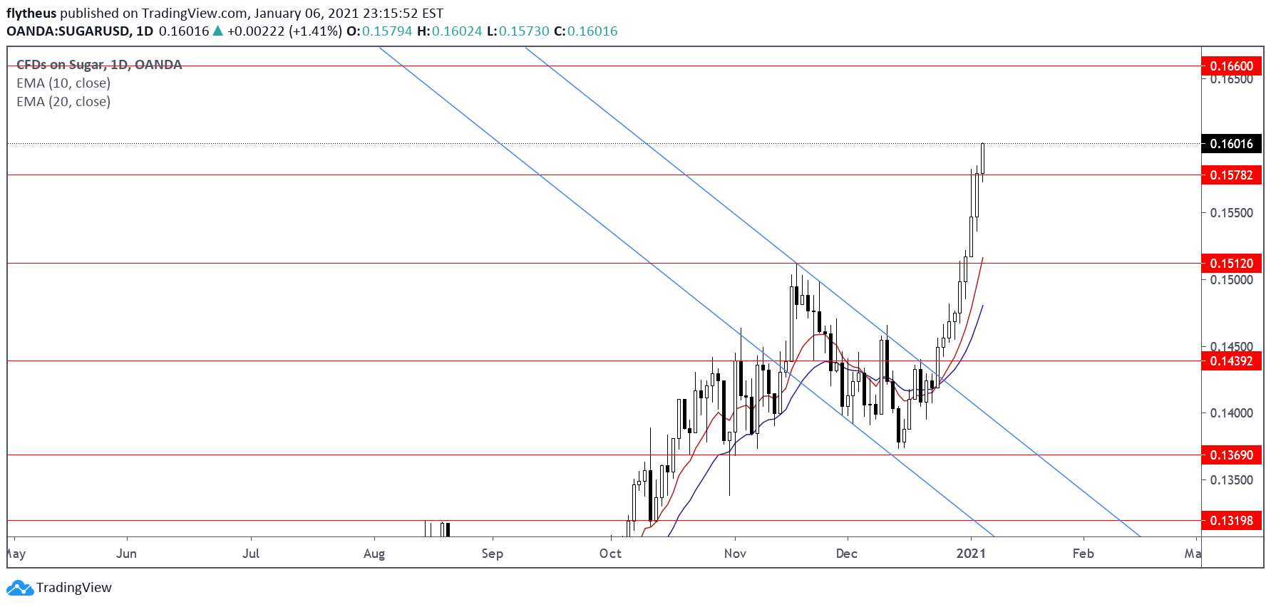 OANDA:SUGARUSD Idea Chart Image by TradeLive-
