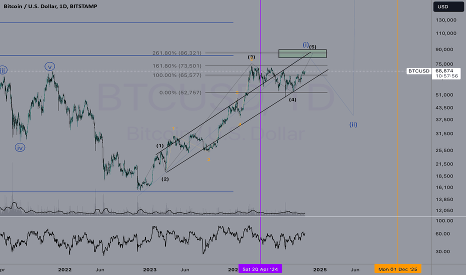 Updated : End of the Beginning : BTCUSD