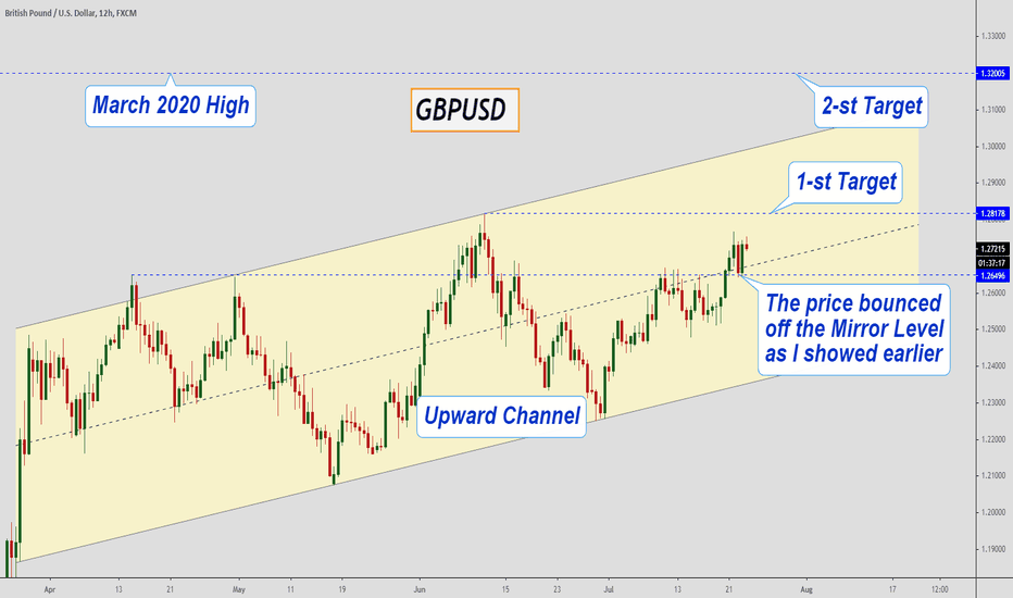 GBPUSD, A confirmation of my previous analysis!!!