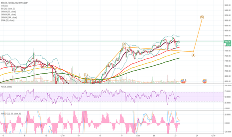 BTCUSD wave 5