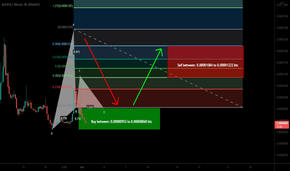 Alpaca Finance (ALPACA) formed bullish Gartley for upto 42% move