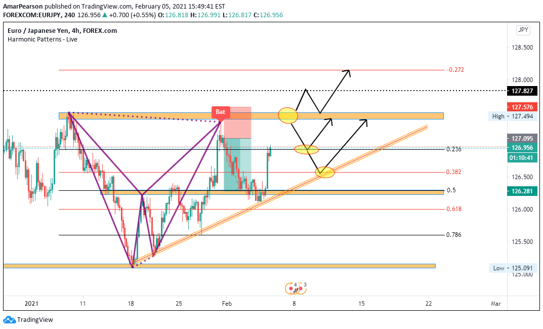 FOREXCOM:EURJPY Idea Chart Image by N0ST0PL0SS