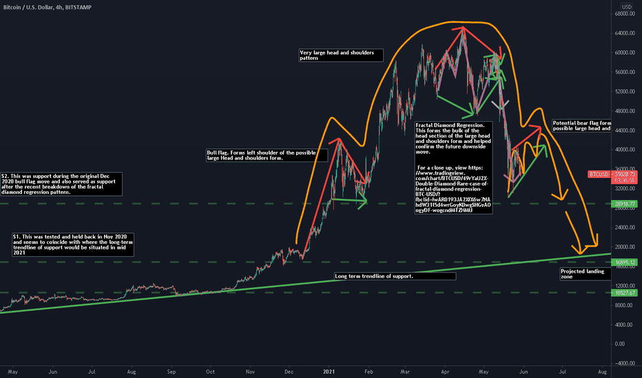 Bitcoin bearish outline. Multiple bearish forms taking place.