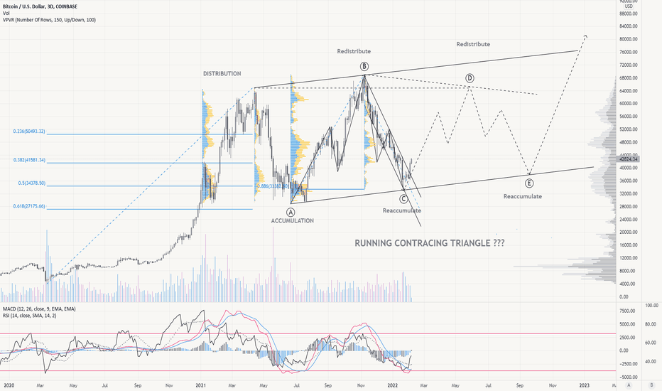 This BTC/DIP will not be the last one in the accumulation period
