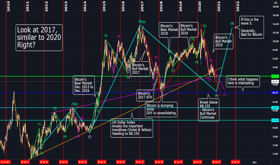 DXY 12/6/2020