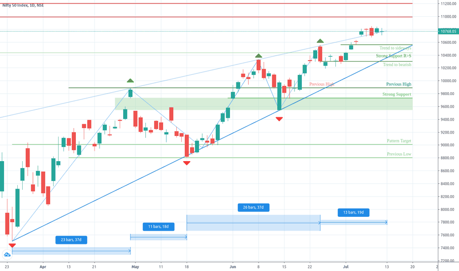NIFTY weekly view July 13 - 17